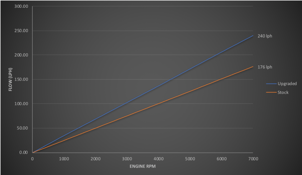 ALPHA PERFORMANCE MERCEDES-BENZ A45 SERIES HIGH PRESSURE FUEL PUMP Leistungskurve